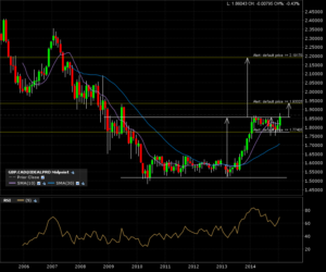 gbpcad_m