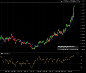 usdcad_d