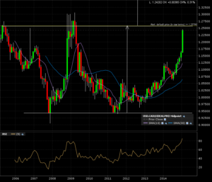 usdcad_m