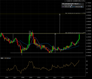 usdcad_m1