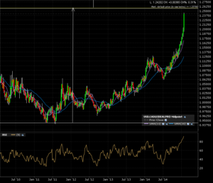 usdcad_w