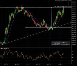 usdcnh_d