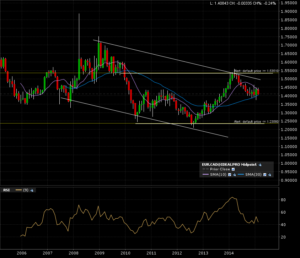 eurcad_m