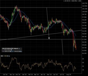 audjpy_d