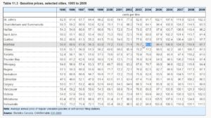 Table 11.3 Gasoline prices, selected cities, 1995 to 2009 - Google Chrome
